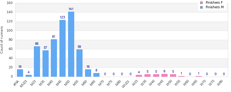Age group distribution