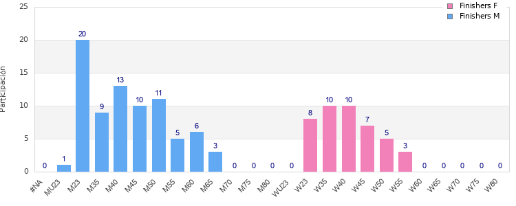 Age group distribution