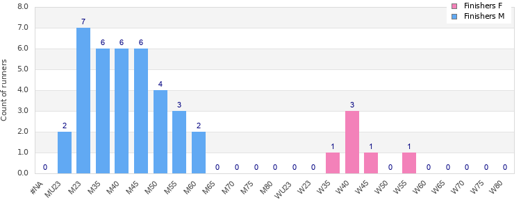 Age group distribution