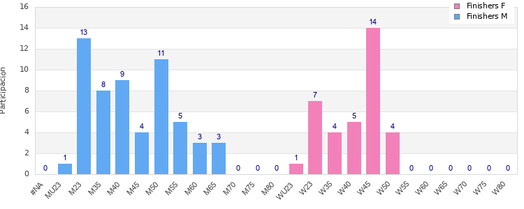 Age group distribution