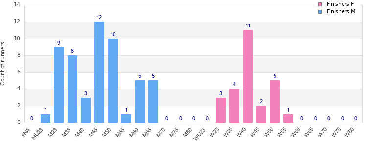 Age group distribution