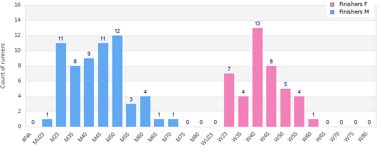 Age group distribution