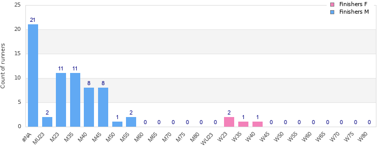 Age group distribution
