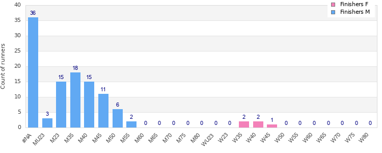 Age group distribution