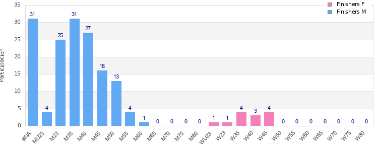 Age group distribution