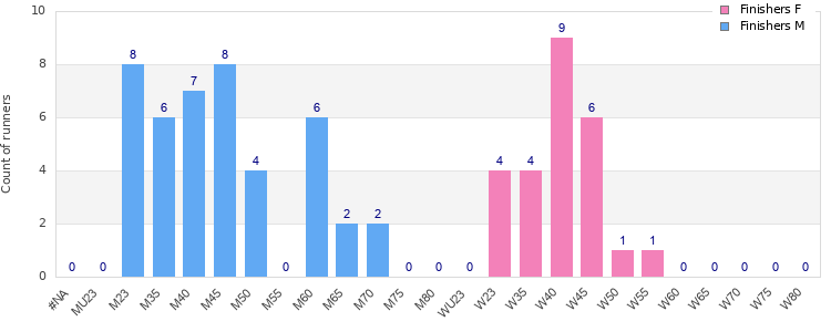 Age group distribution
