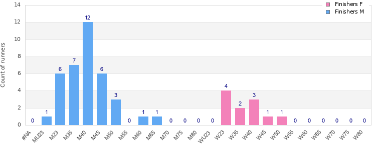 Age group distribution