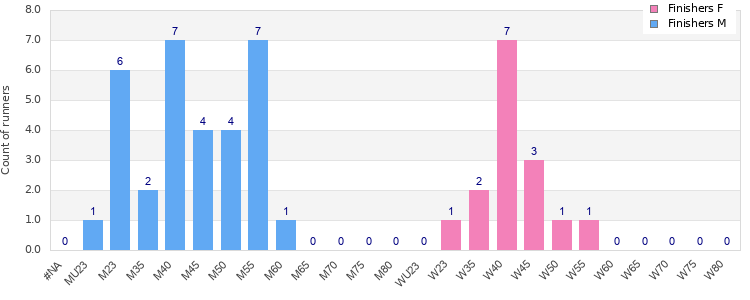 Age group distribution