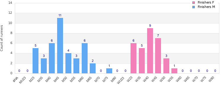 Age group distribution