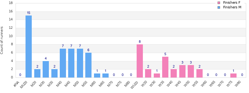Age group distribution