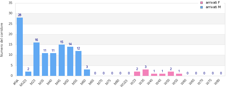 Age group distribution