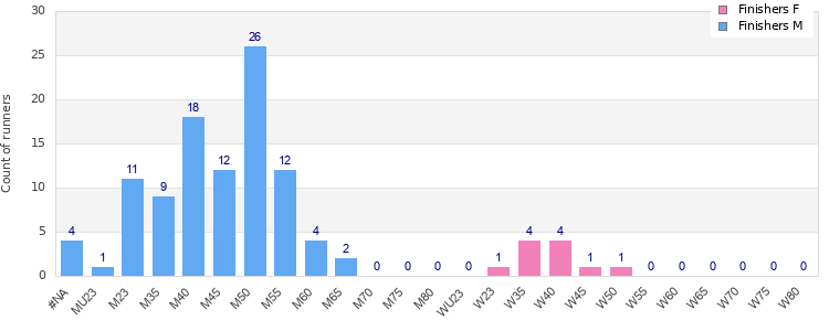 Age group distribution