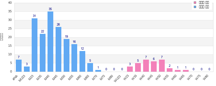 Age group distribution