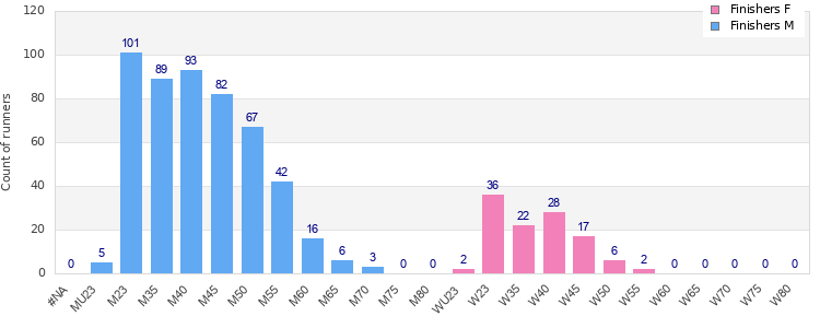 Age group distribution