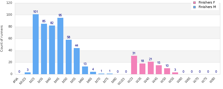 Age group distribution