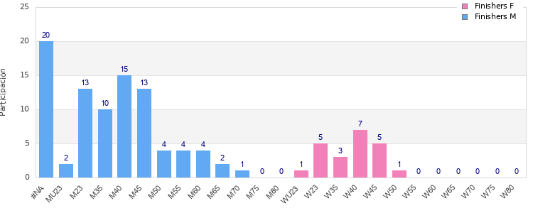 Age group distribution
