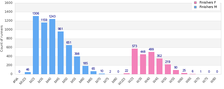 Age group distribution