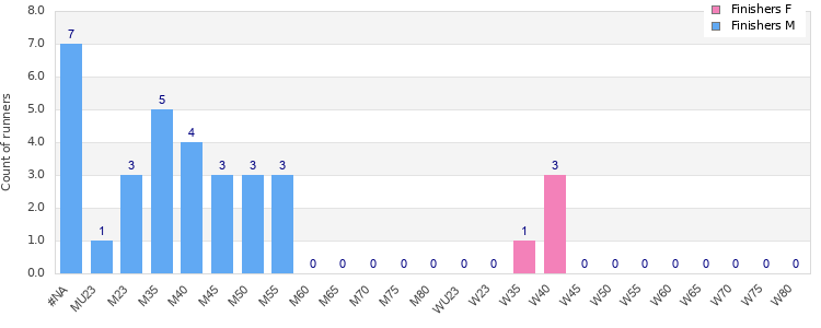 Age group distribution