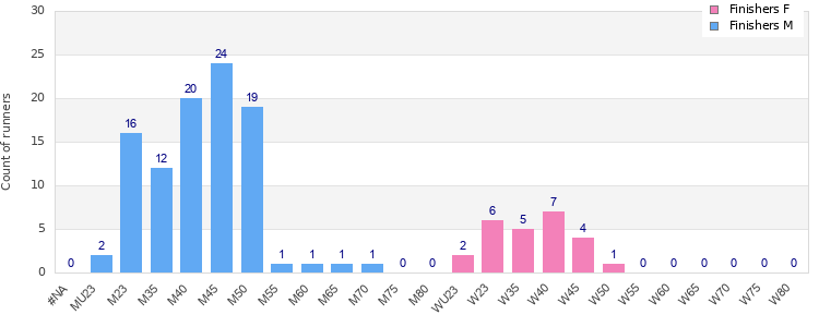 Age group distribution
