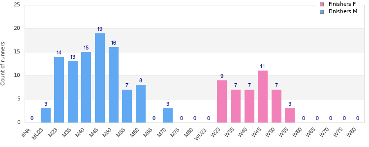 Age group distribution