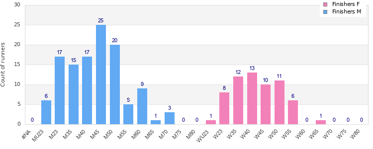 Age group distribution