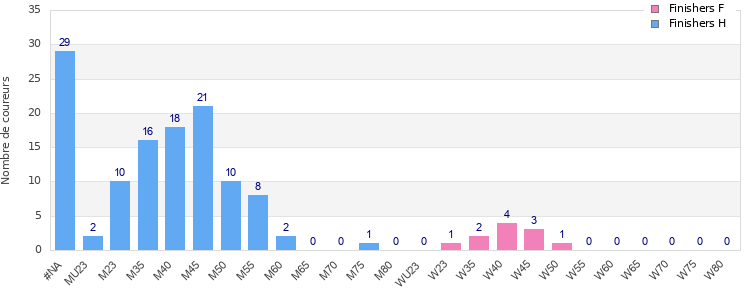 Age group distribution