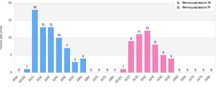 Age group distribution