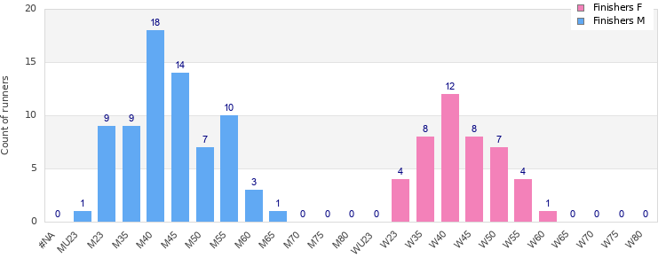 Age group distribution