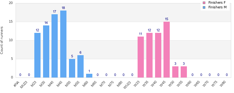 Age group distribution