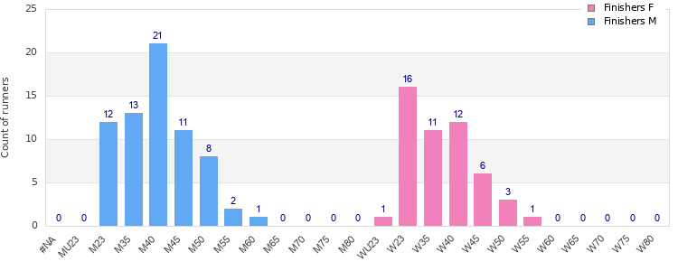 Age group distribution
