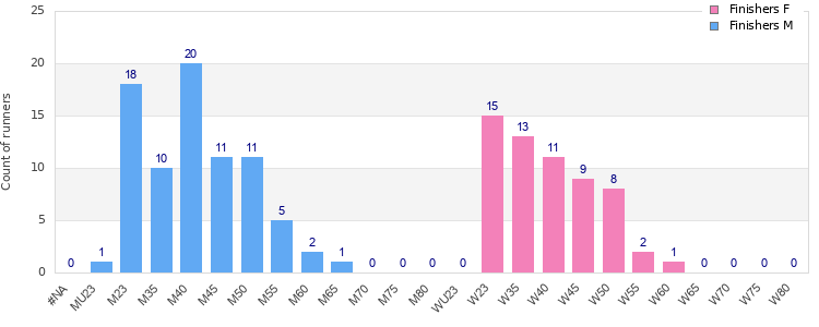 Age group distribution