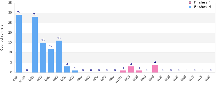 Age group distribution