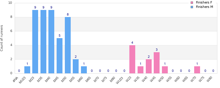 Age group distribution