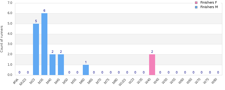 Age group distribution