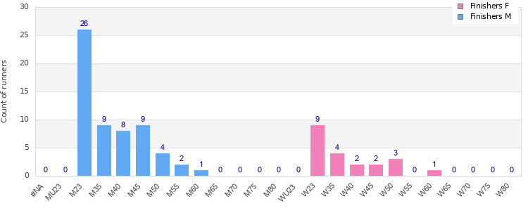 Age group distribution