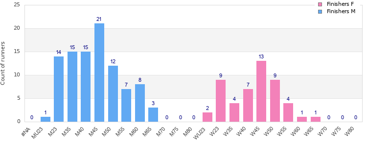 Age group distribution