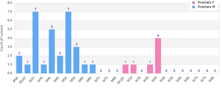 Age group distribution