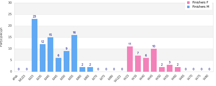 Age group distribution