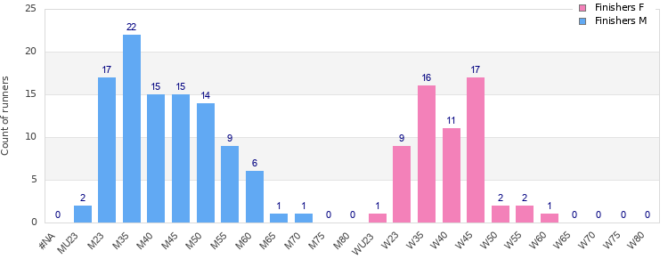 Age group distribution