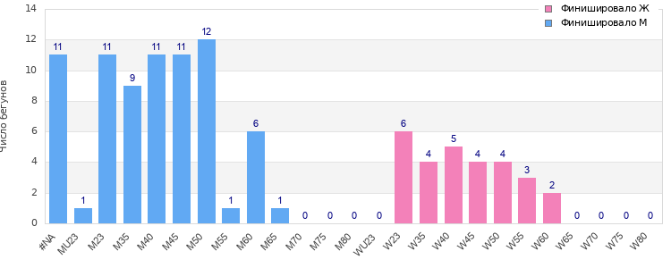 Age group distribution
