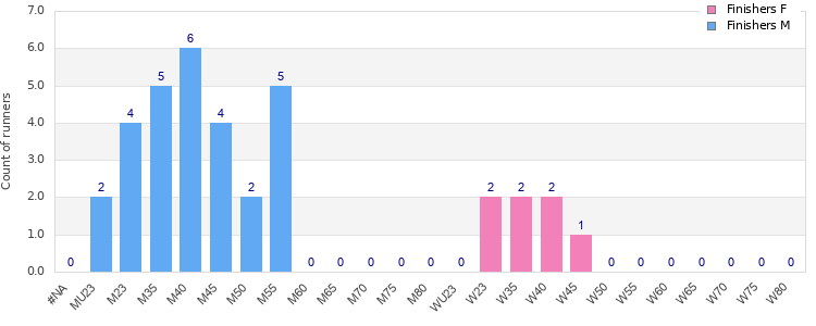 Age group distribution