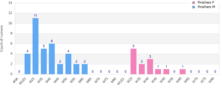 Age group distribution