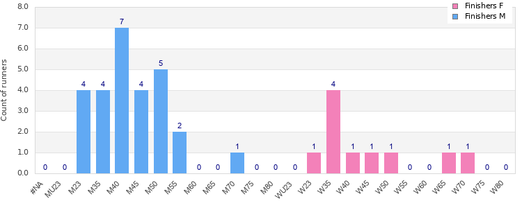 Age group distribution