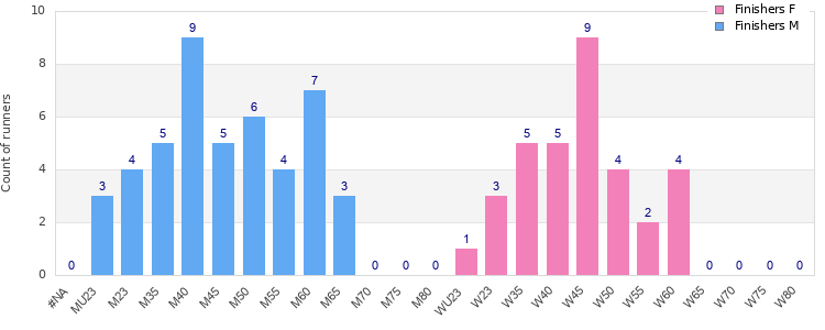 Age group distribution