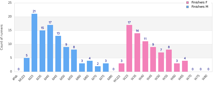 Age group distribution