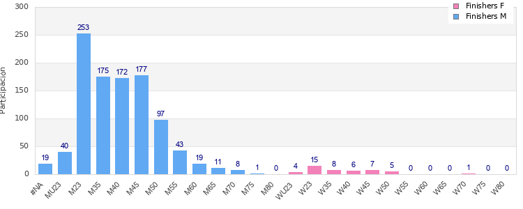 Age group distribution