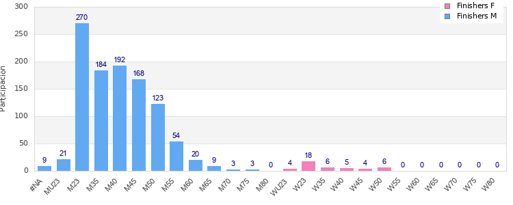 Age group distribution