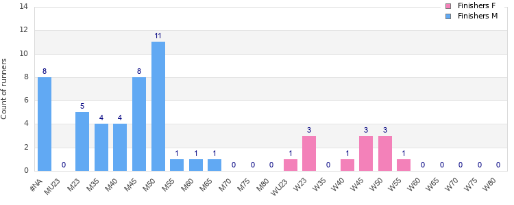 Age group distribution