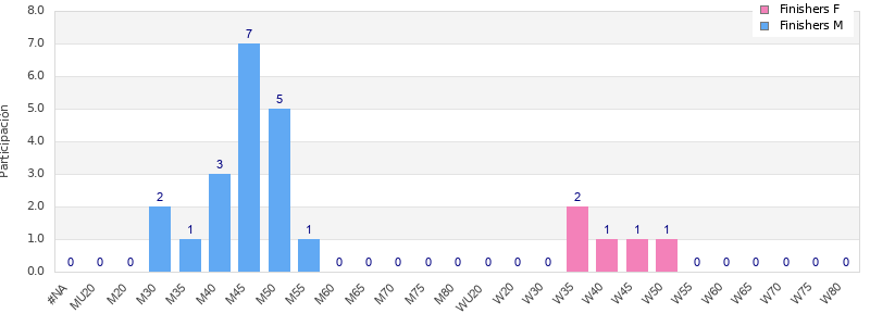 Age group distribution