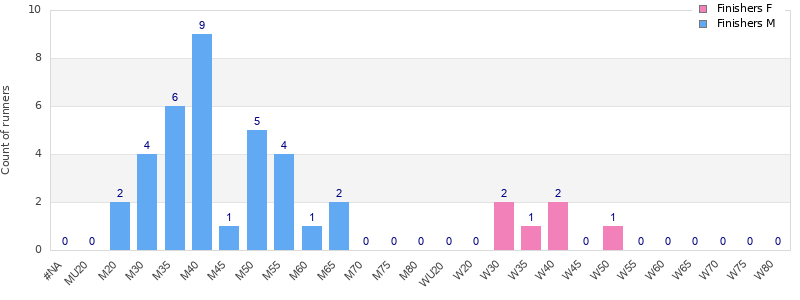 Age group distribution